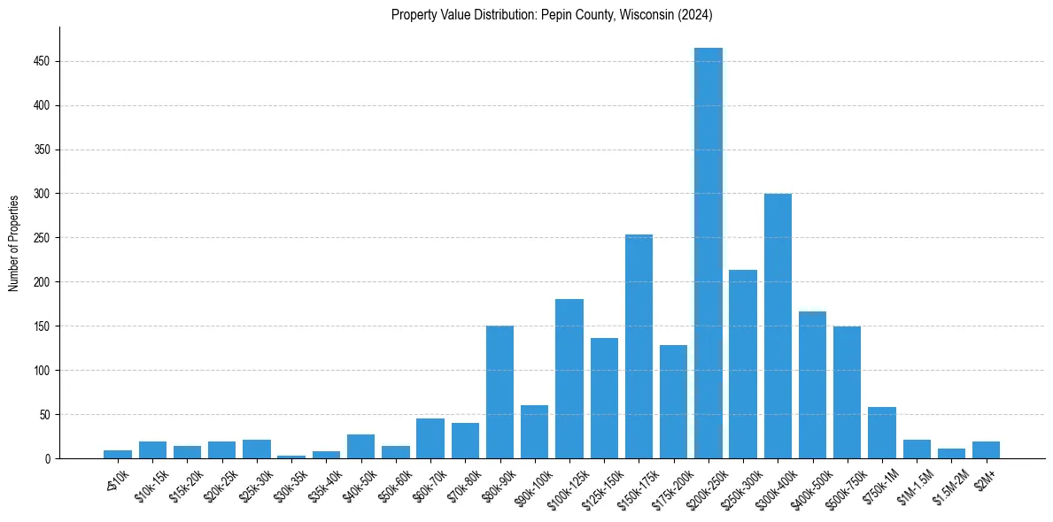 Value Distribution for 