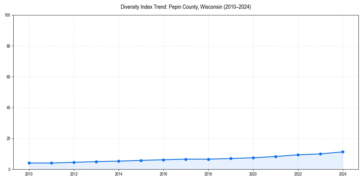 Line chart showing diversity index trends for 