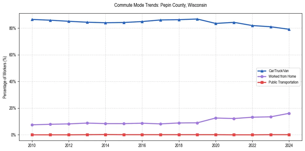 Transportation trends in Pepin County, Wisconsin