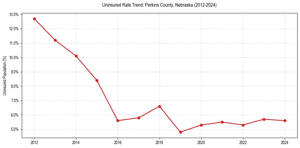 Uninsured trend chart for Perkins County, Nebraska