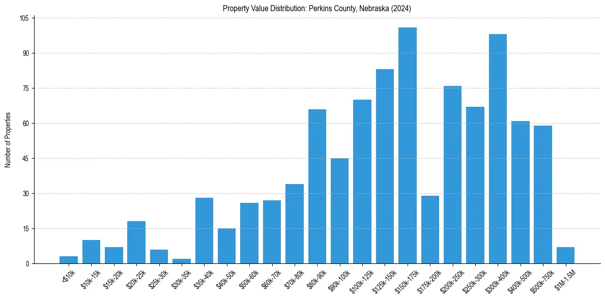 Value Distribution for 