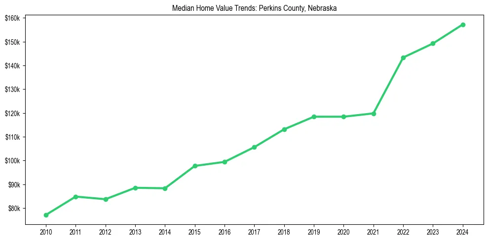 Median property value trends in 