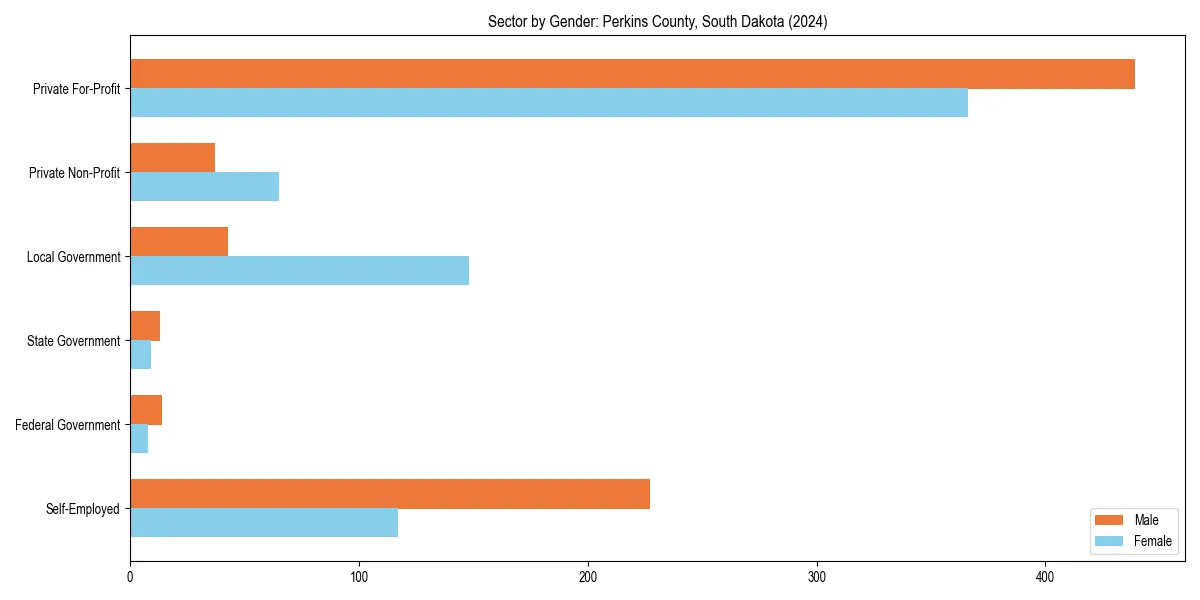 Employment sector breakdown by gender in 