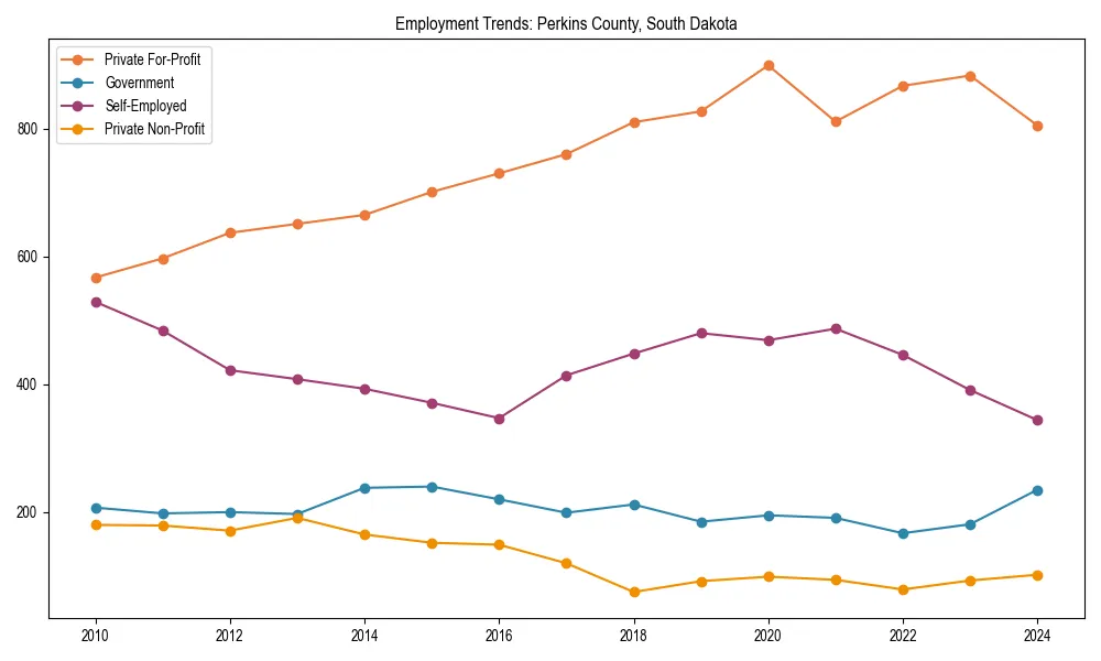 Long-term employment trends in 