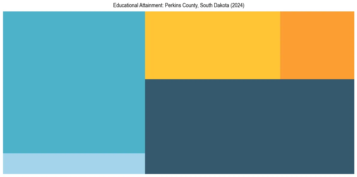 Education Treemap for  in 2024
