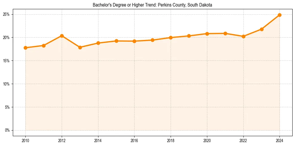 Trend chart showing bachelor degree growth in 