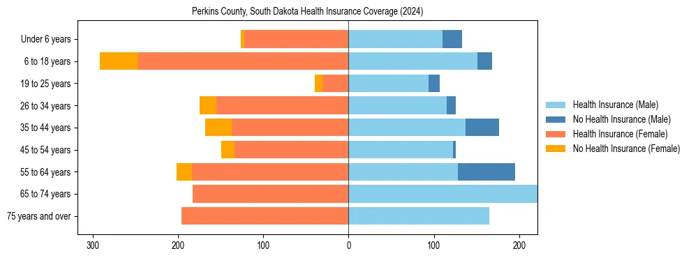 Health insurance pyramid for Perkins County, South Dakota
