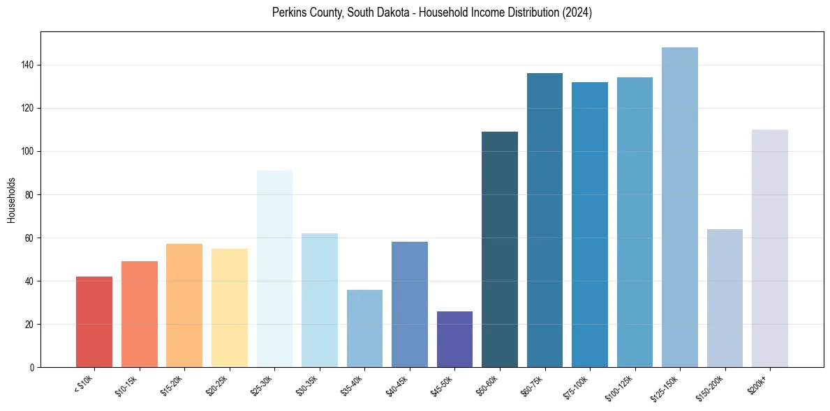 Income Distribution for 