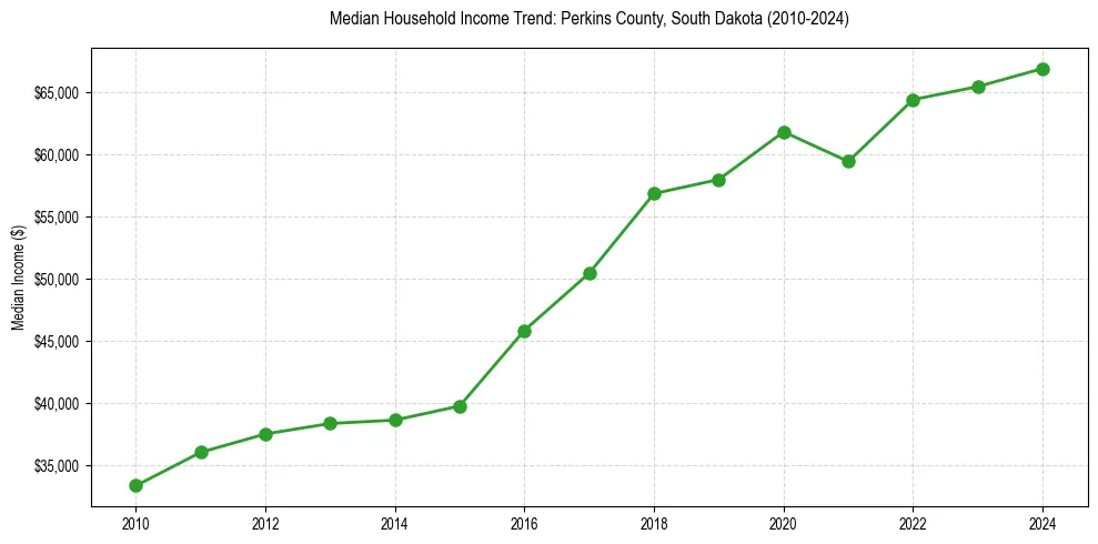 Income trend for 