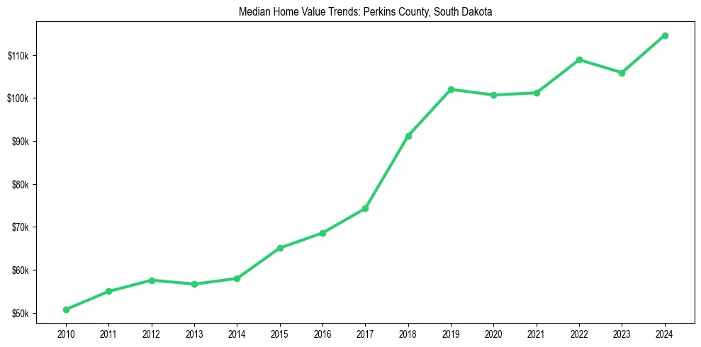 Median property value trends in 