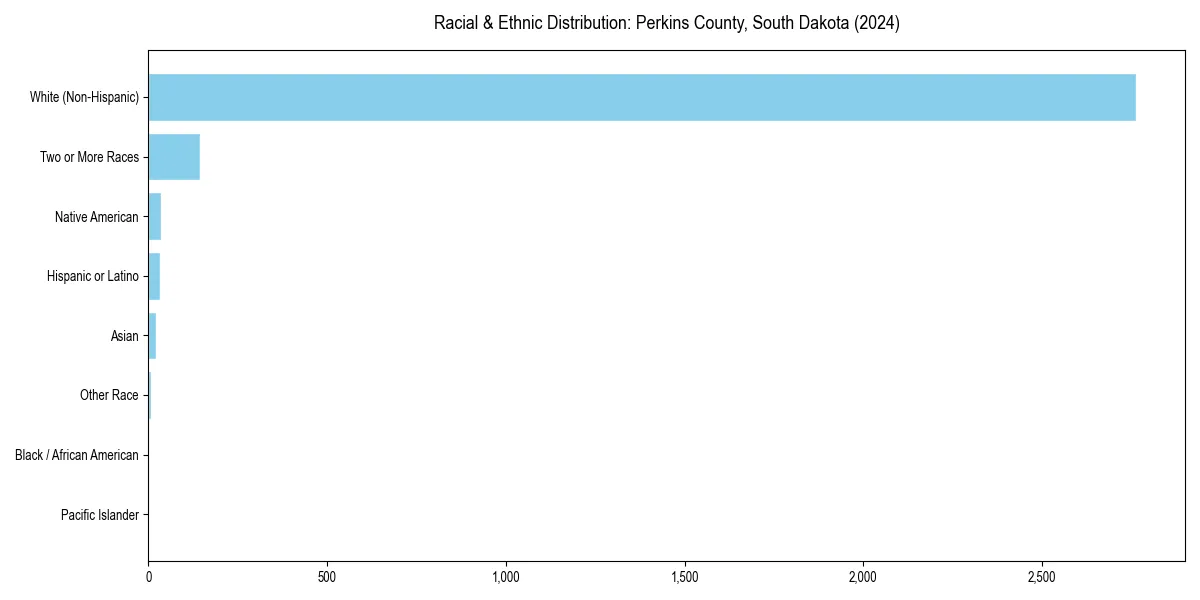 Bar chart showing racial distribution in  for 2024