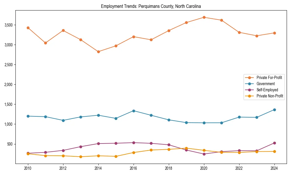 Long-term employment trends in 