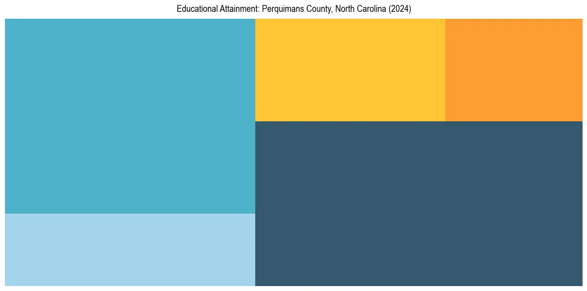 Education Treemap for  in 2024