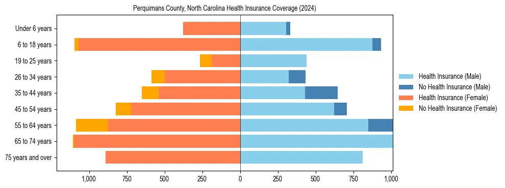 Health insurance pyramid for Perquimans County, North Carolina