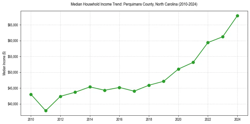 Income trend for 
