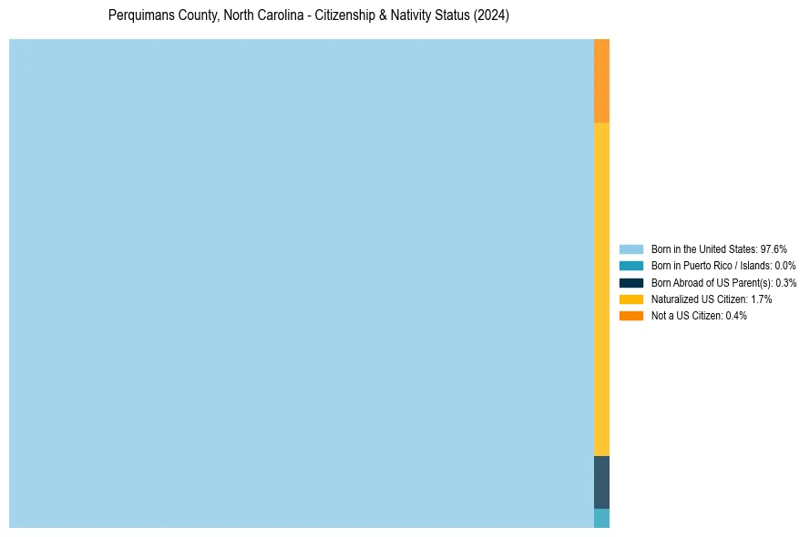 Nativity Treemap for 