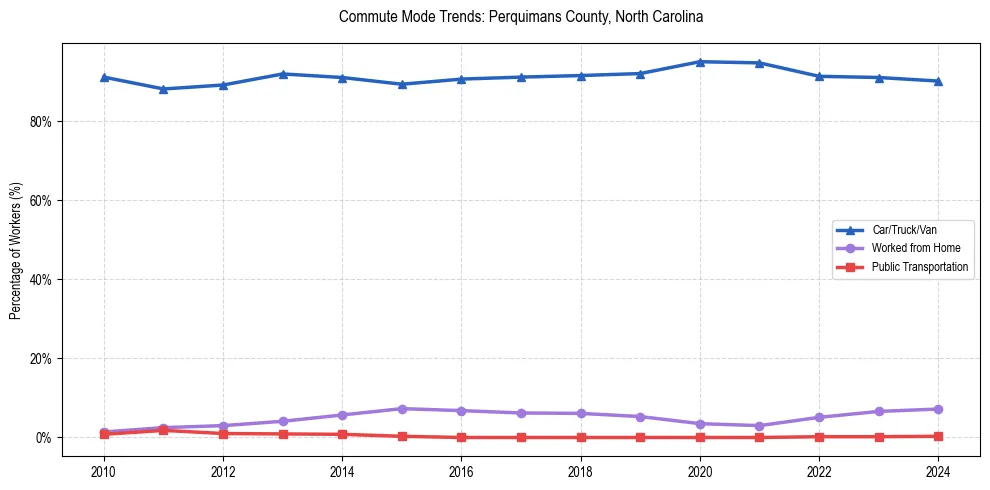 Transportation trends in Perquimans County, North Carolina