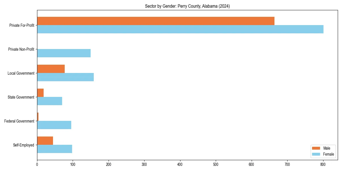 Employment sector breakdown by gender in 