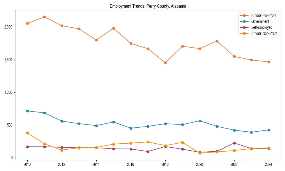 Long-term employment trends in 