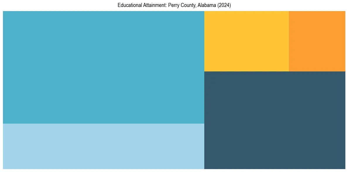 Education Treemap for  in 2024