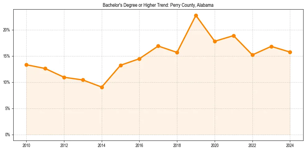 Trend chart showing bachelor degree growth in 