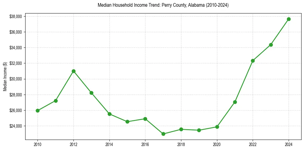 Income trend for 