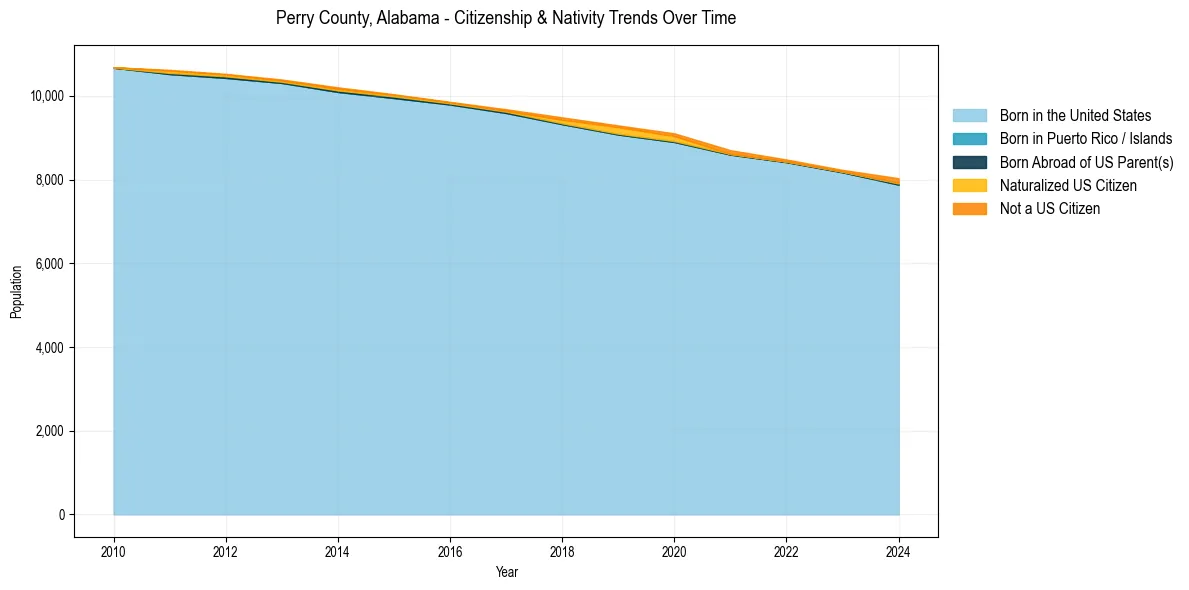 Historical nativity trends for 