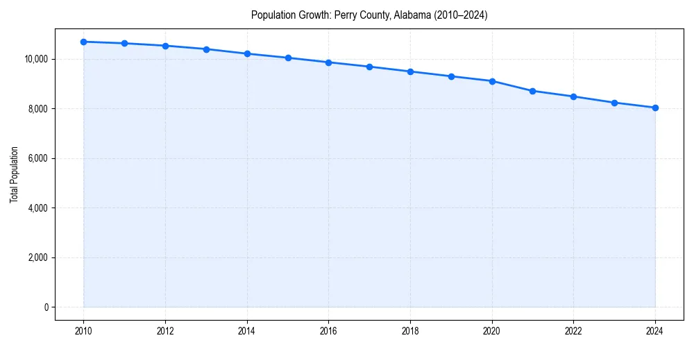 Population trends in 