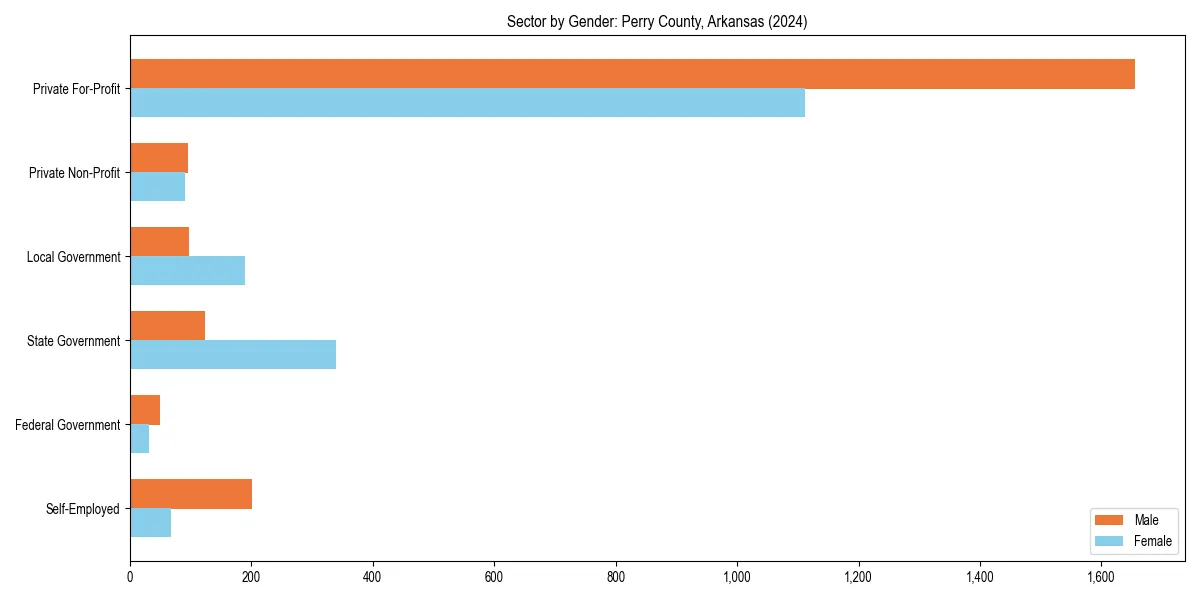 Employment sector breakdown by gender in 