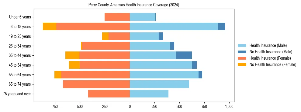 Health insurance pyramid for Perry County, Arkansas