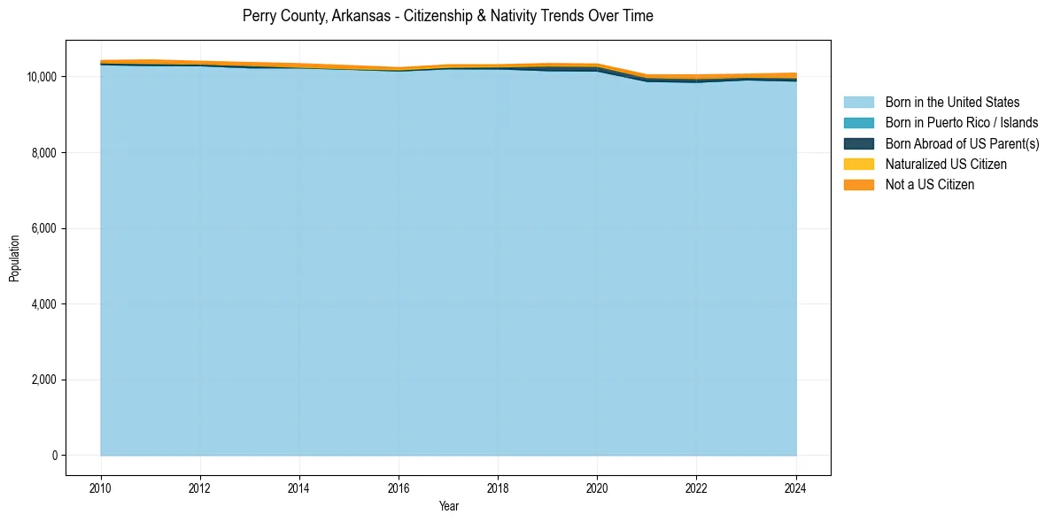 Historical nativity trends for 