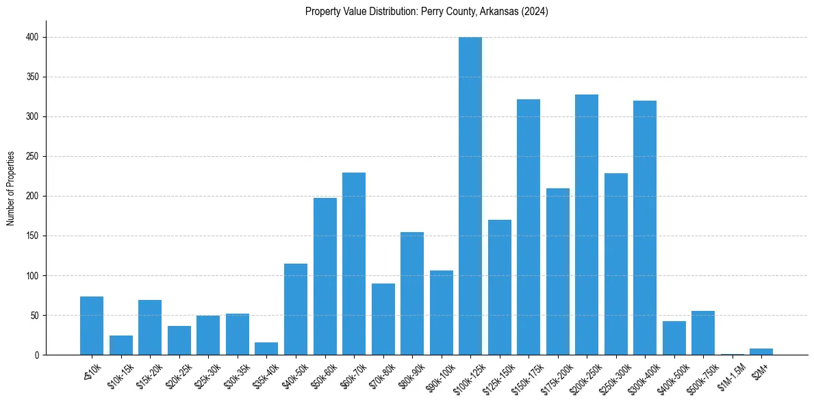 Value Distribution for 