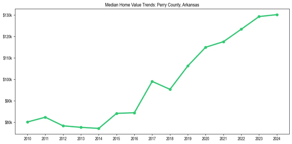 Median property value trends in 