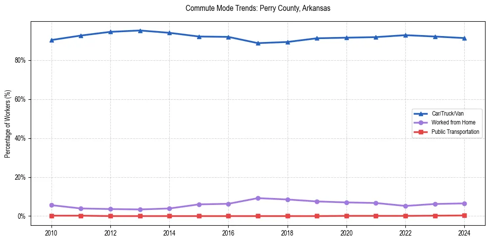 Transportation trends in Perry County, Arkansas