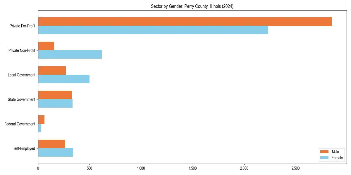 Employment sector breakdown by gender in 