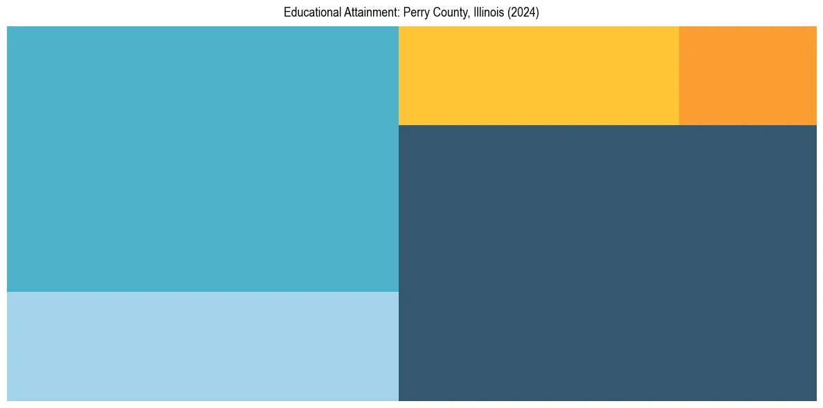 Education Treemap for  in 2024