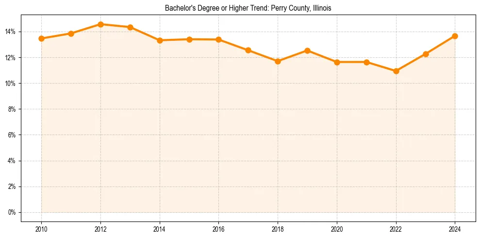 Trend chart showing bachelor degree growth in 