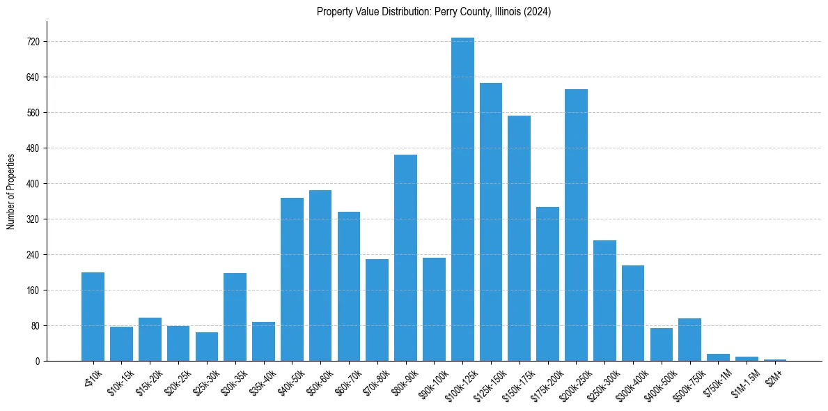 Value Distribution for 