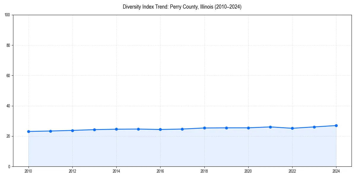 Line chart showing diversity index trends for 