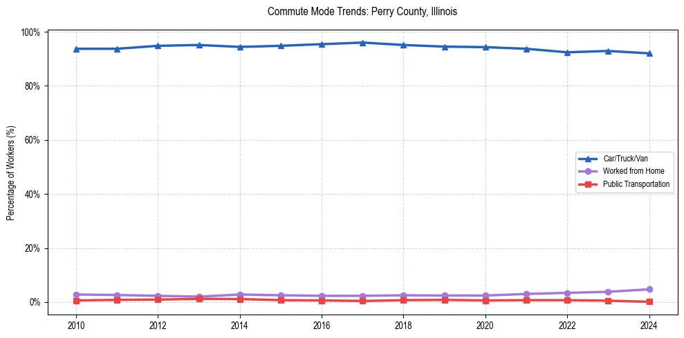 Transportation trends in Perry County, Illinois