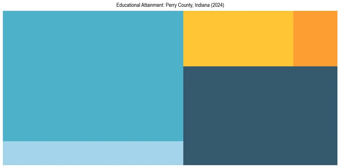 Education Treemap for  in 2024