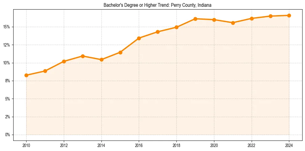 Trend chart showing bachelor degree growth in 