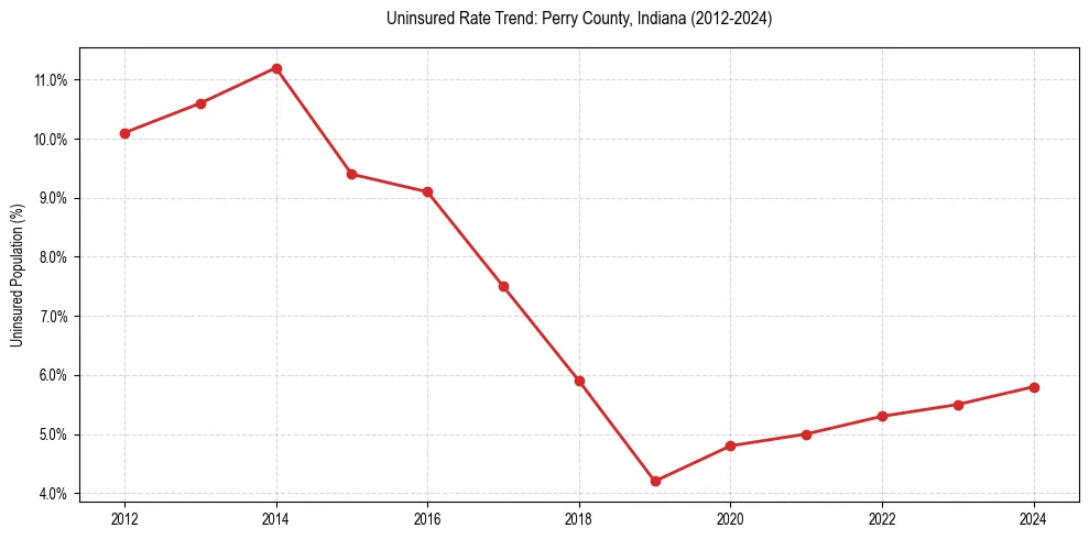 Uninsured trend chart for Perry County, Indiana