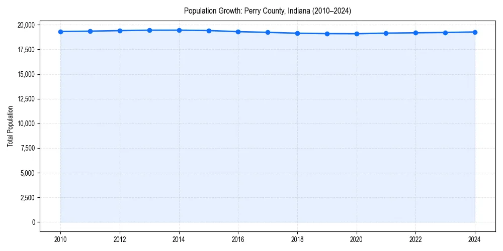 Population trends in 