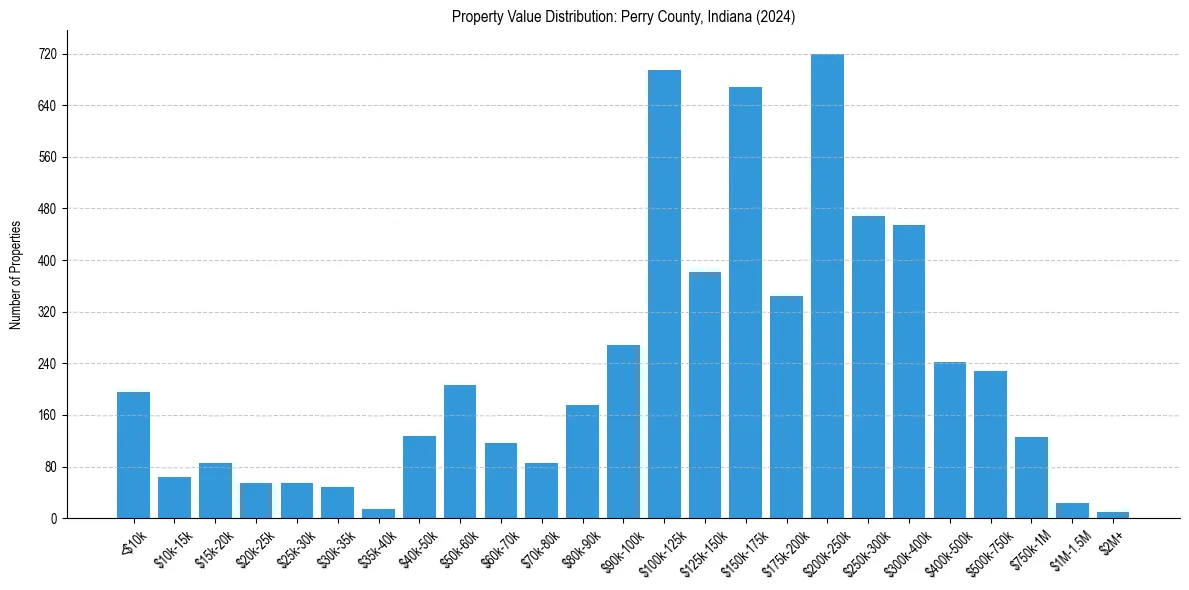 Value Distribution for 