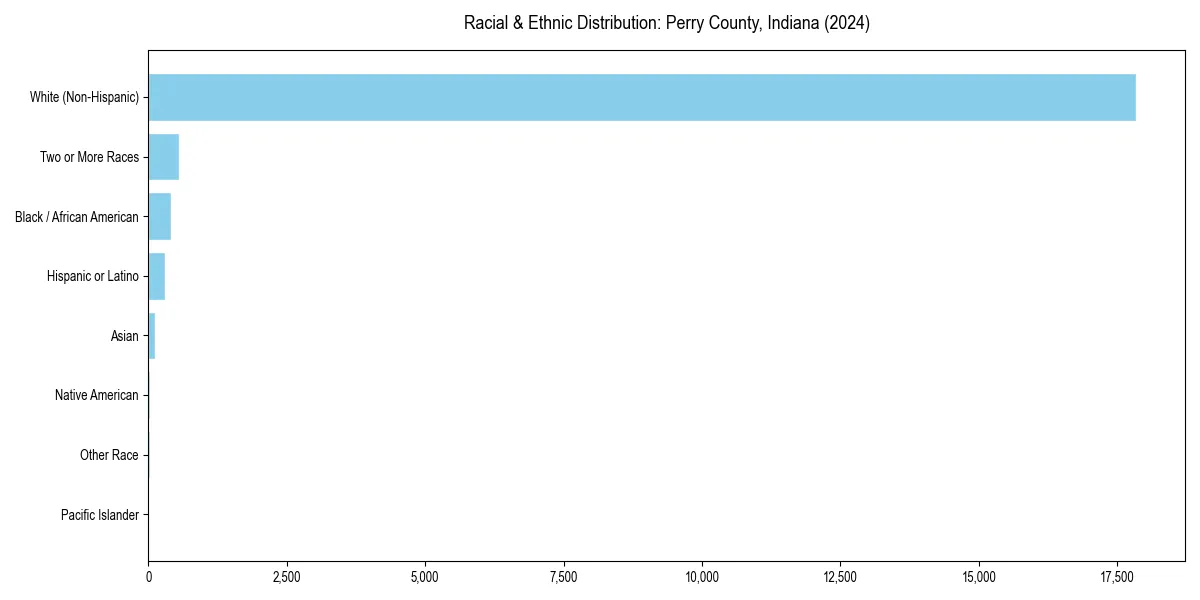 Bar chart showing racial distribution in  for 2024