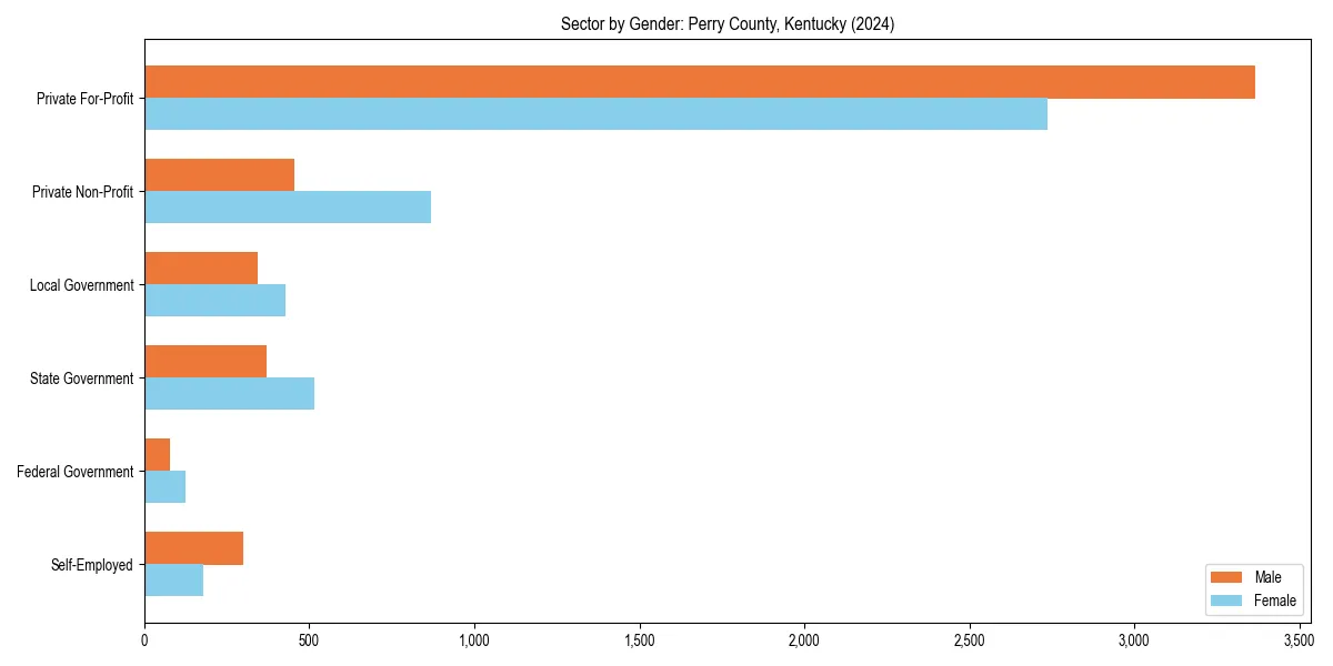 Employment sector breakdown by gender in 