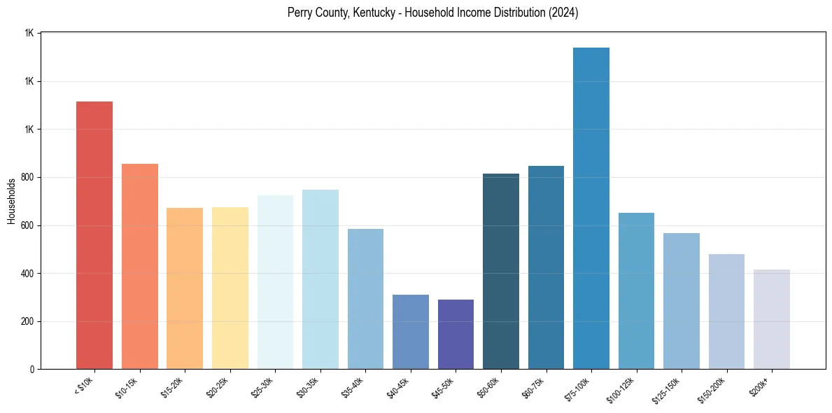 Income Distribution for 