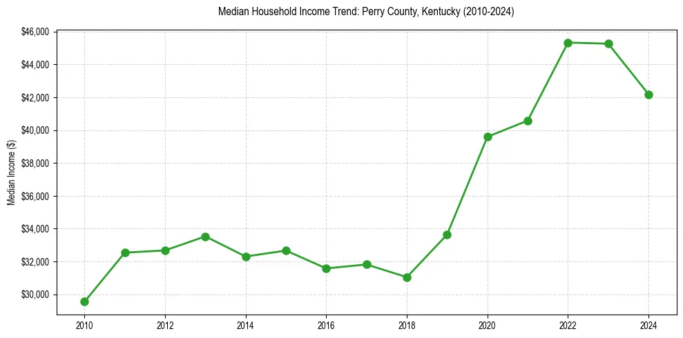 Income trend for 