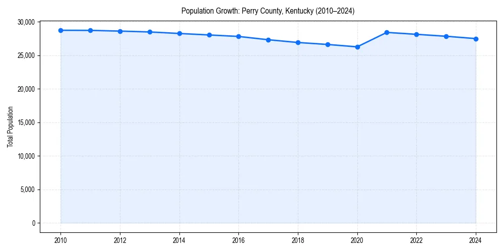 Population trends in 